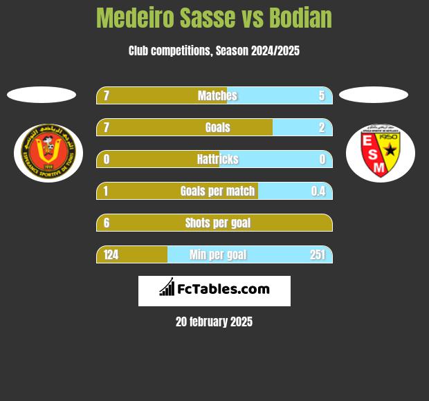 Medeiro Sasse vs Bodian h2h player stats