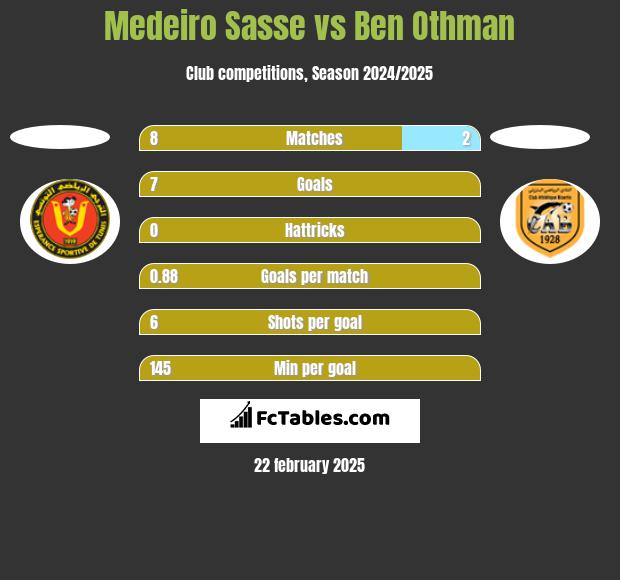 Medeiro Sasse vs Ben Othman h2h player stats