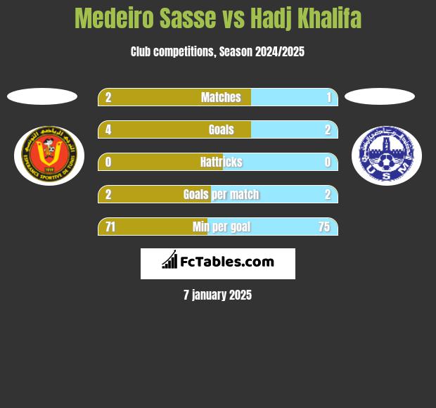 Medeiro Sasse vs Hadj Khalifa h2h player stats