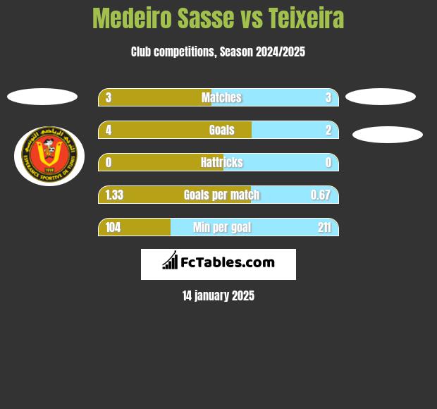 Medeiro Sasse vs Teixeira h2h player stats