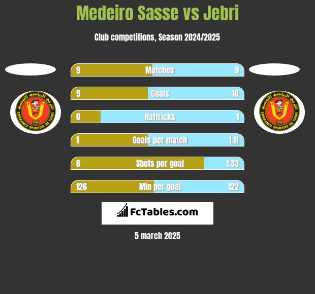 Medeiro Sasse vs Jebri h2h player stats