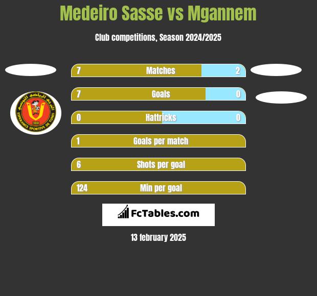 Medeiro Sasse vs Mgannem h2h player stats