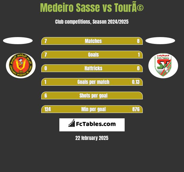 Medeiro Sasse vs TourÃ© h2h player stats