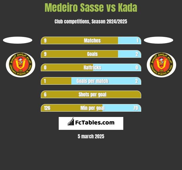 Medeiro Sasse vs Kada h2h player stats