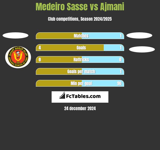 Medeiro Sasse vs Ajmani h2h player stats