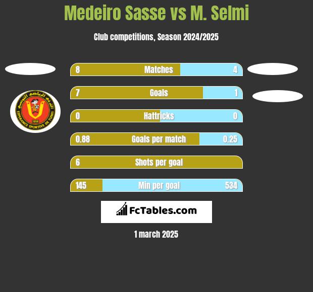 Medeiro Sasse vs M. Selmi h2h player stats