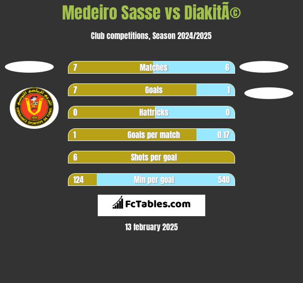 Medeiro Sasse vs DiakitÃ© h2h player stats