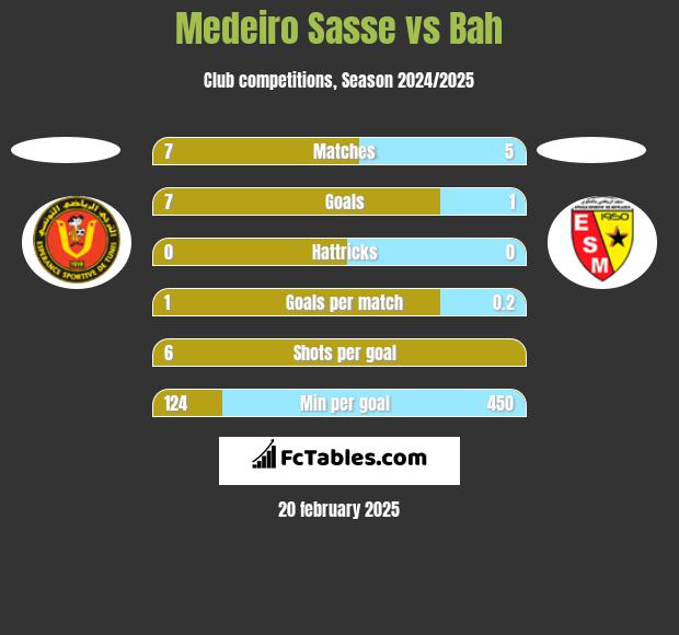 Medeiro Sasse vs Bah h2h player stats