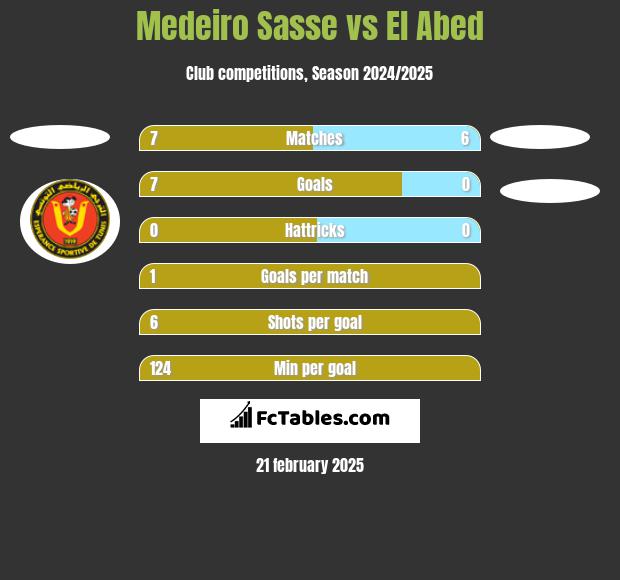 Medeiro Sasse vs El Abed h2h player stats