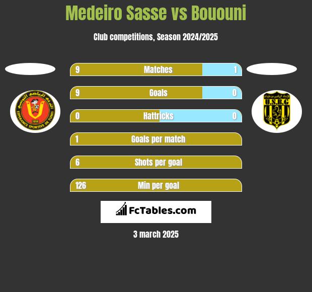 Medeiro Sasse vs Bououni h2h player stats