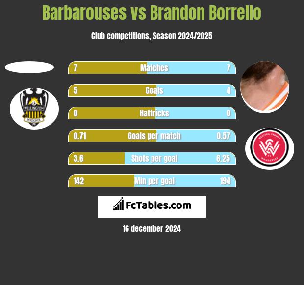 Barbarouses vs Brandon Borrello h2h player stats