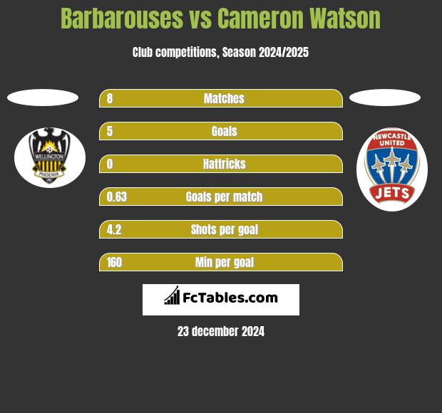 Barbarouses vs Cameron Watson h2h player stats