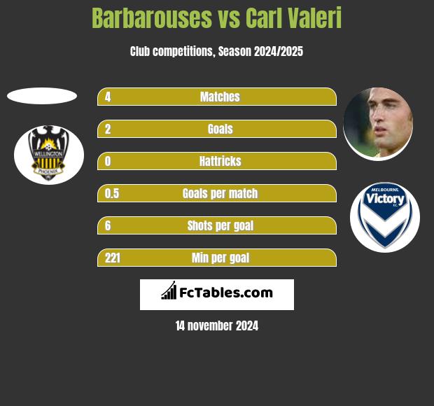 Barbarouses vs Carl Valeri h2h player stats