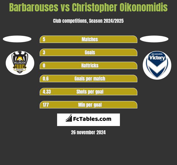 Barbarouses vs Christopher Oikonomidis h2h player stats