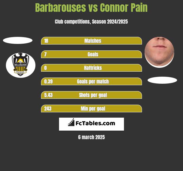 Barbarouses vs Connor Pain h2h player stats