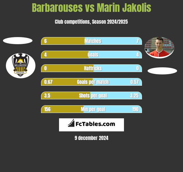 Barbarouses vs Marin Jakolis h2h player stats