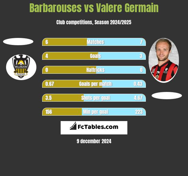 Barbarouses vs Valere Germain h2h player stats