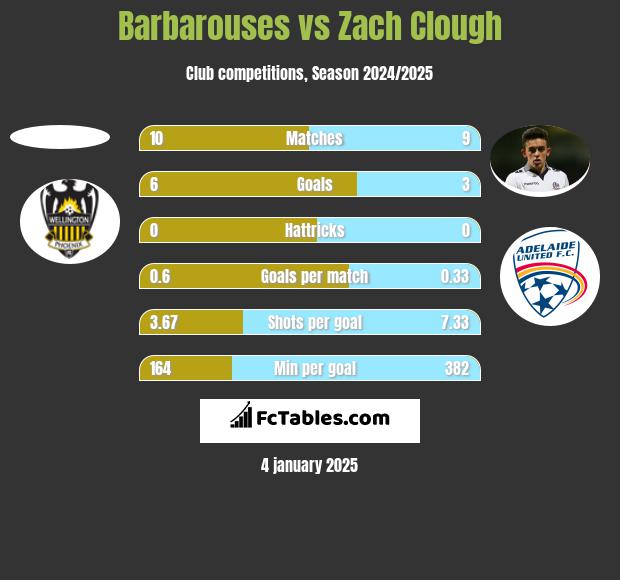 Barbarouses vs Zach Clough h2h player stats