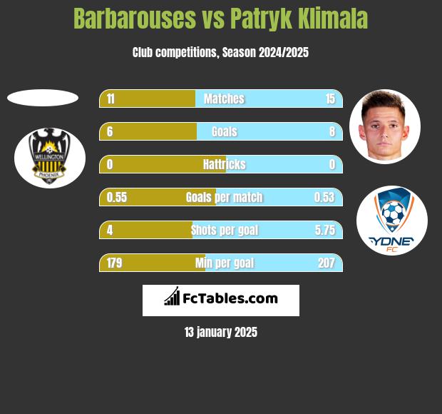 Barbarouses vs Patryk Klimala h2h player stats