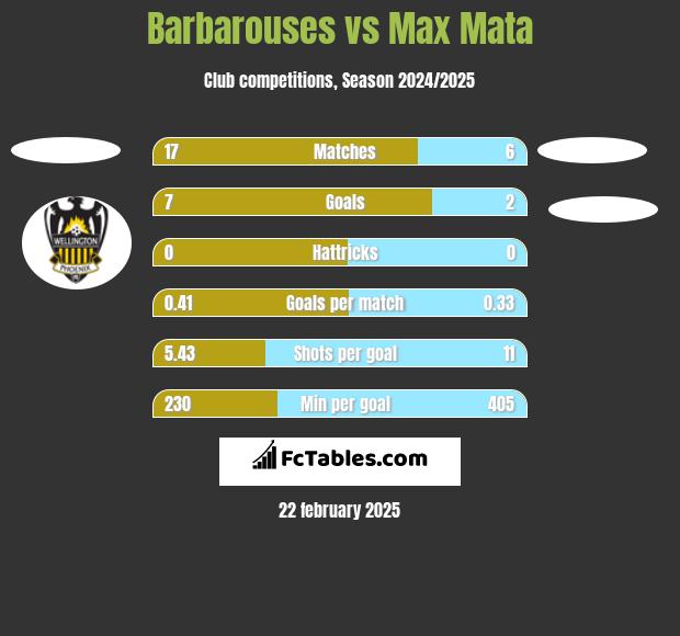 Barbarouses vs Max Mata h2h player stats