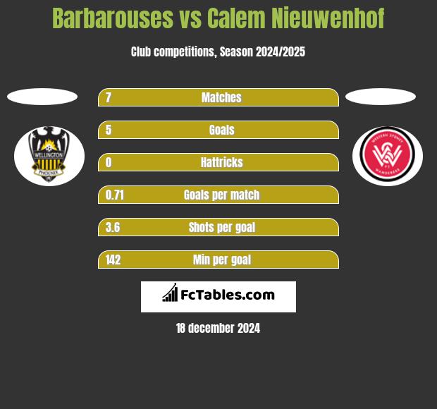 Barbarouses vs Calem Nieuwenhof h2h player stats