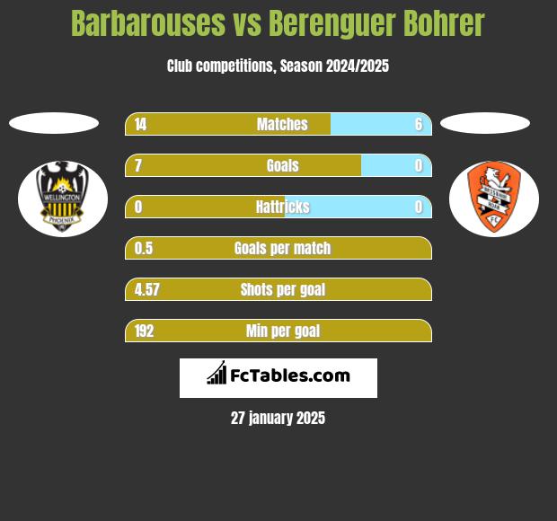 Barbarouses vs Berenguer Bohrer h2h player stats