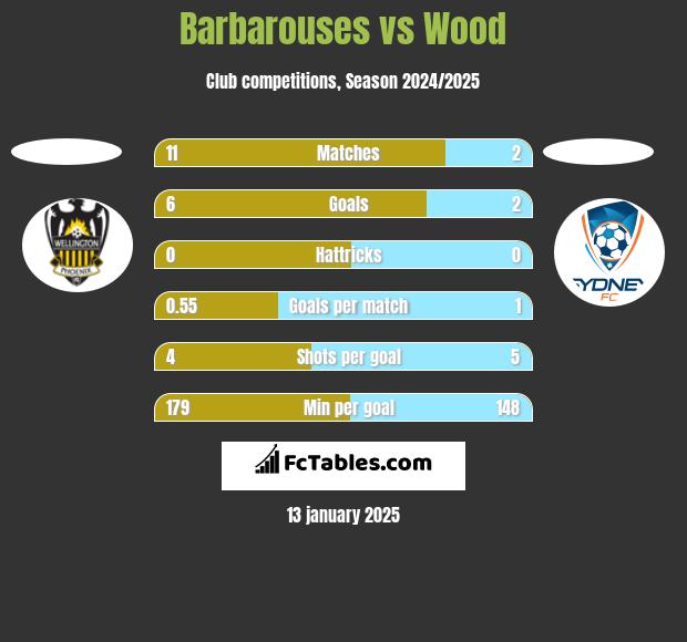 Barbarouses vs Wood h2h player stats