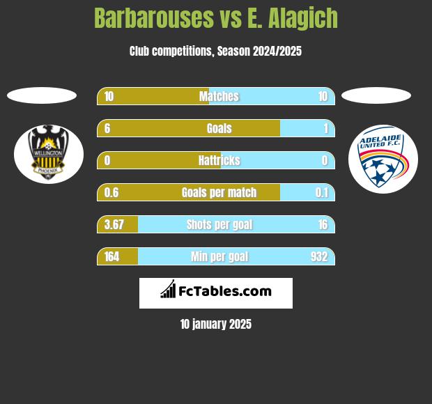 Barbarouses vs E. Alagich h2h player stats