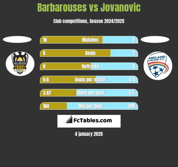 Barbarouses vs Jovanovic h2h player stats