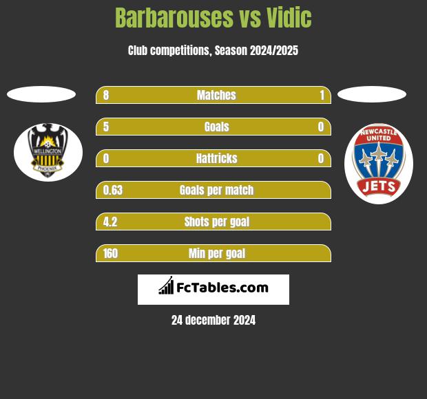 Barbarouses vs Vidic h2h player stats