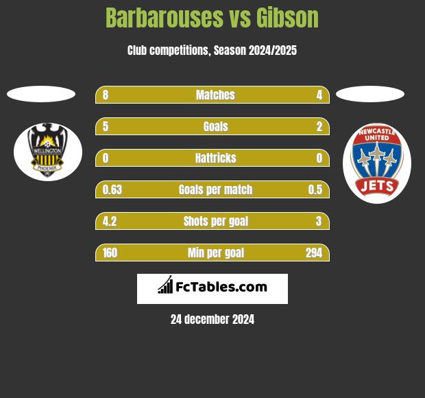 Barbarouses vs Gibson h2h player stats