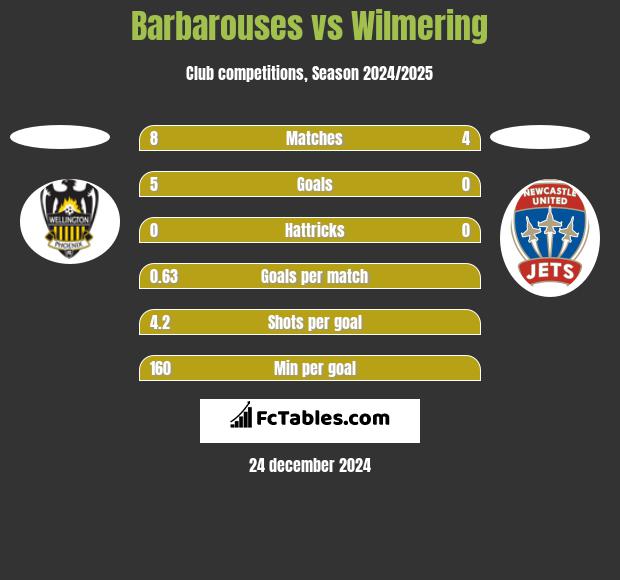 Barbarouses vs Wilmering h2h player stats