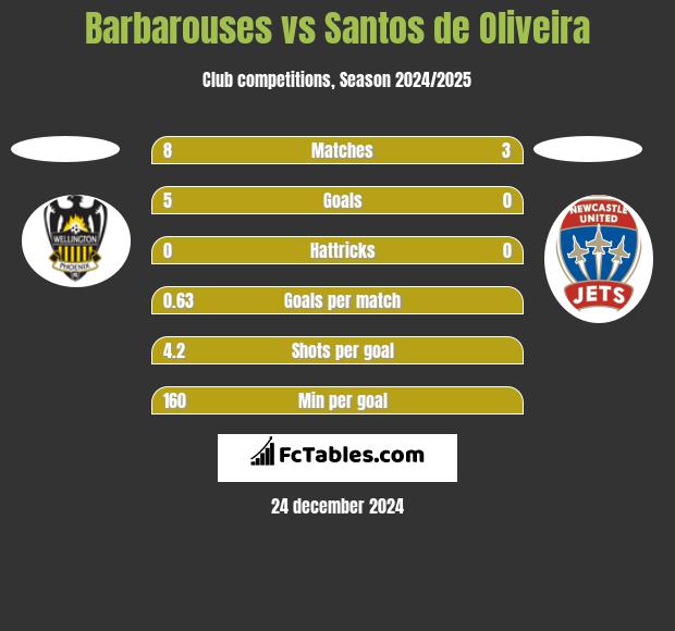 Barbarouses vs Santos de Oliveira h2h player stats