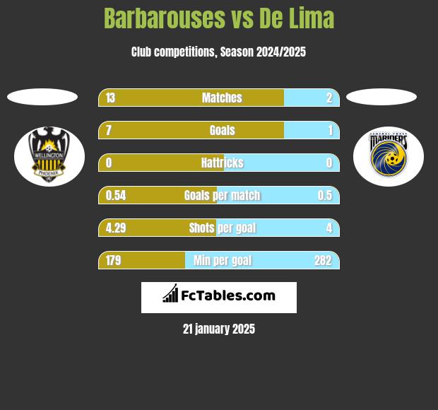 Barbarouses vs De Lima h2h player stats