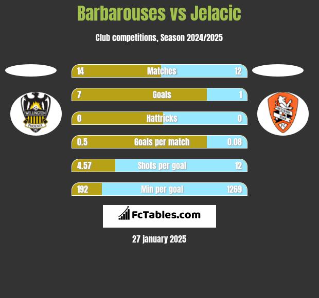 Barbarouses vs Jelacic h2h player stats