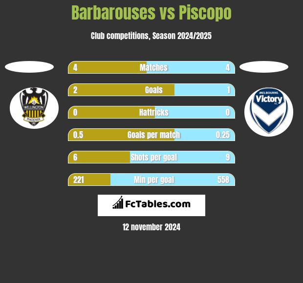 Barbarouses vs Piscopo h2h player stats