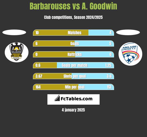 Barbarouses vs A. Goodwin h2h player stats