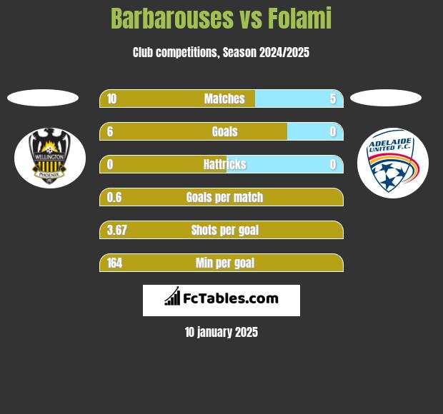 Barbarouses vs Folami h2h player stats