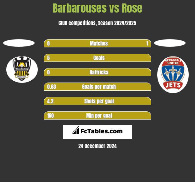 Barbarouses vs Rose h2h player stats