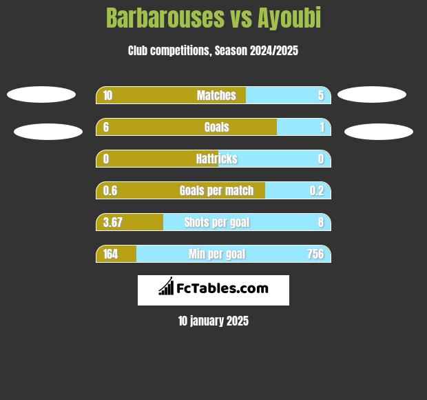 Barbarouses vs Ayoubi h2h player stats