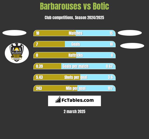 Barbarouses vs Botic h2h player stats