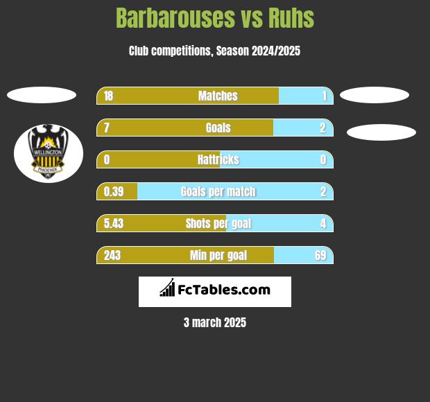 Barbarouses vs Ruhs h2h player stats