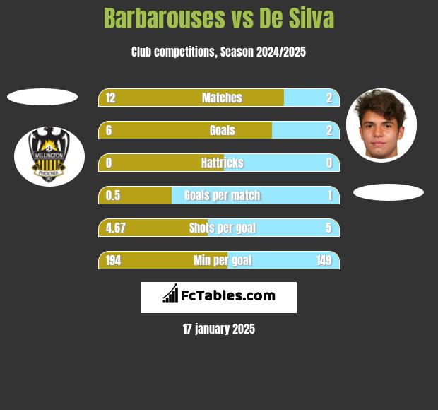 Barbarouses vs De Silva h2h player stats