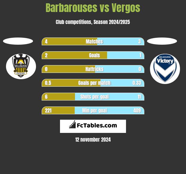 Barbarouses vs Vergos h2h player stats