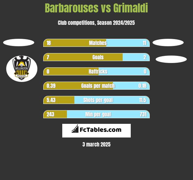 Barbarouses vs Grimaldi h2h player stats