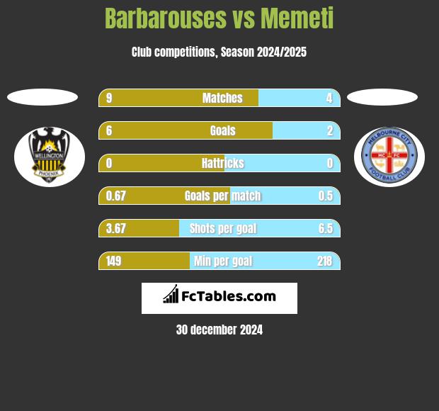 Barbarouses vs Memeti h2h player stats