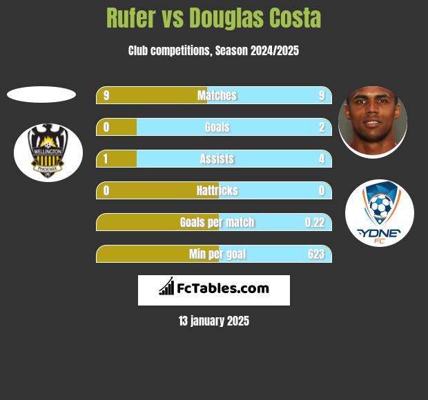 Rufer vs Douglas Costa h2h player stats