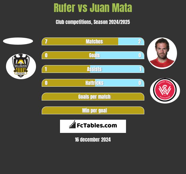 Rufer vs Juan Mata h2h player stats