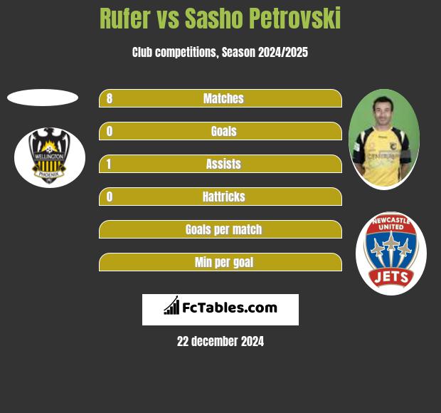 Rufer vs Sasho Petrovski h2h player stats