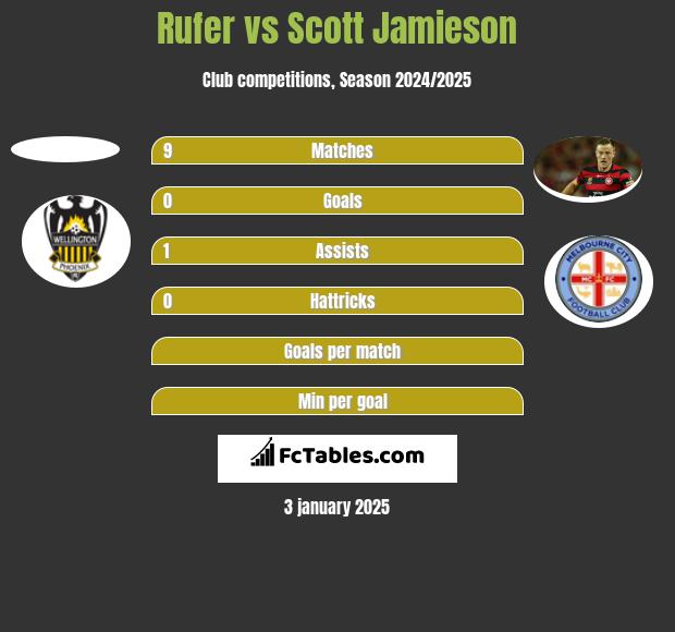 Rufer vs Scott Jamieson h2h player stats